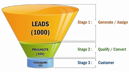 Pre-Sales CRM module for real estate ERP